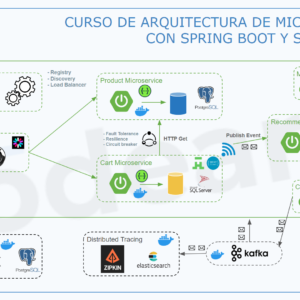 Arquitectura de Microservicios con Spring Boot y Spring Cloud