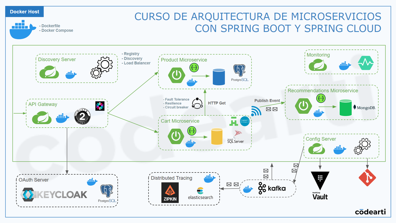 Diagrama Arquitectura de Microservicios con Spring Boot y Spring Cloud