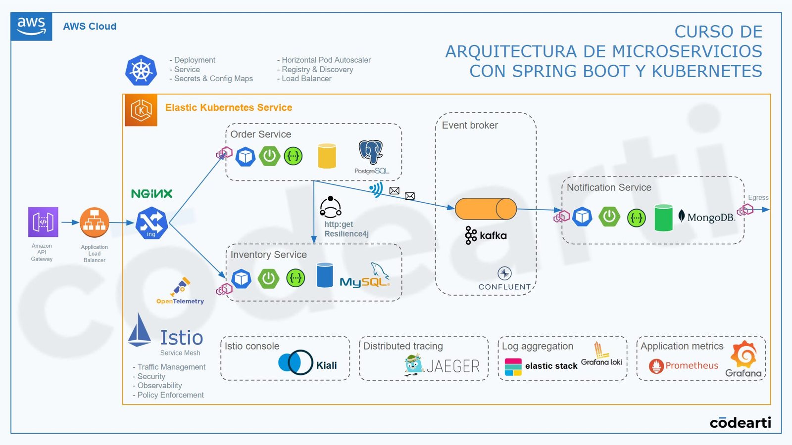 Diagrama Arquitectura de Microservicios con Spring Boot y Spring Cloud