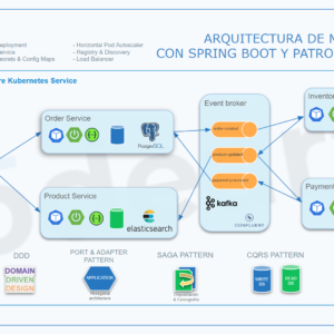 Arquitectura de Microservicios con Spring Boot y Patrones Avanzados – En vivo