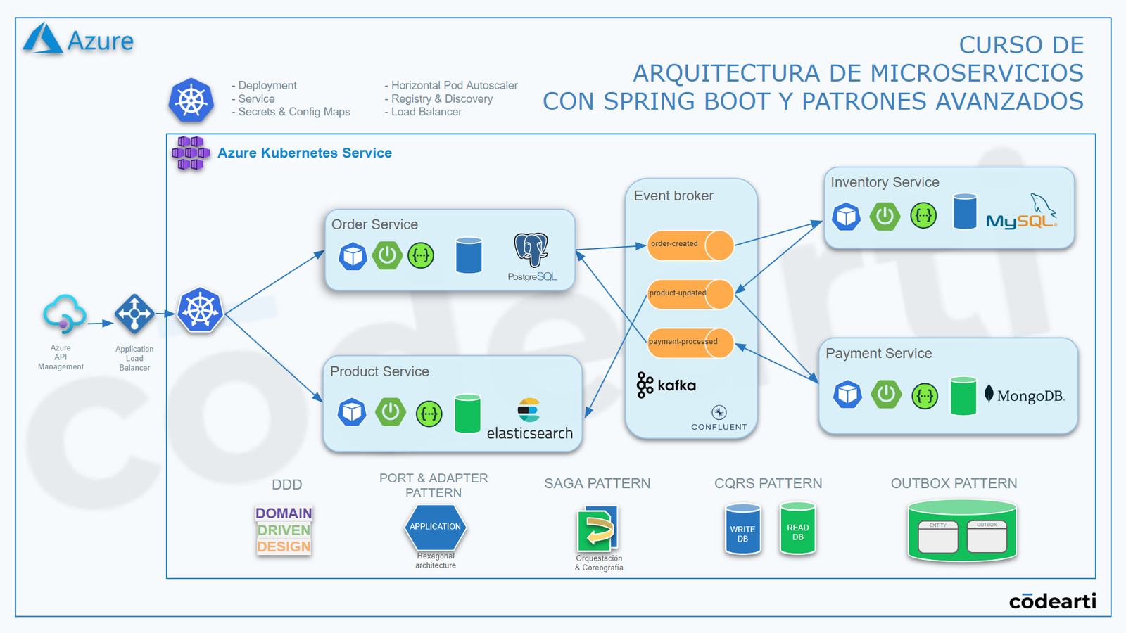 Diagrama Arquitectura de Microservicios con Spring Boot y Spring Cloud